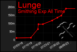 Total Graph of Lunge