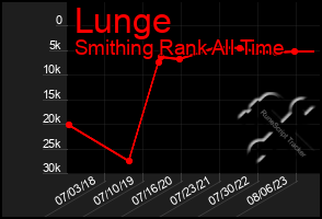 Total Graph of Lunge