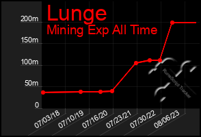 Total Graph of Lunge