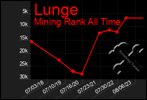 Total Graph of Lunge