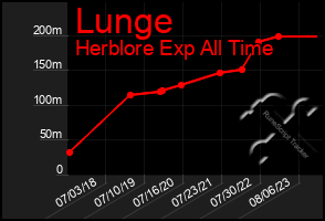 Total Graph of Lunge