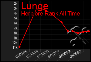 Total Graph of Lunge