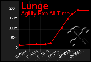 Total Graph of Lunge