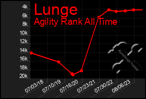 Total Graph of Lunge