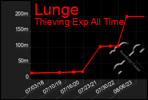 Total Graph of Lunge