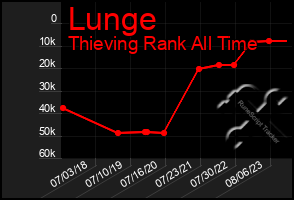 Total Graph of Lunge