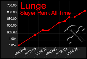 Total Graph of Lunge