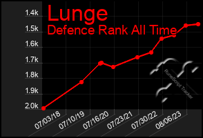 Total Graph of Lunge