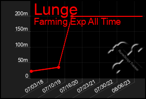 Total Graph of Lunge