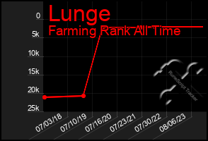 Total Graph of Lunge