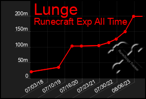 Total Graph of Lunge