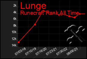 Total Graph of Lunge