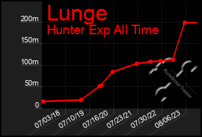 Total Graph of Lunge