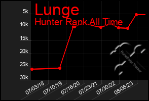 Total Graph of Lunge