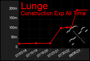 Total Graph of Lunge