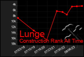 Total Graph of Lunge