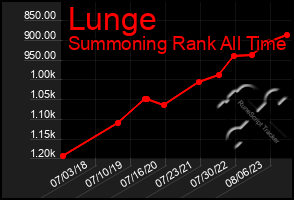 Total Graph of Lunge