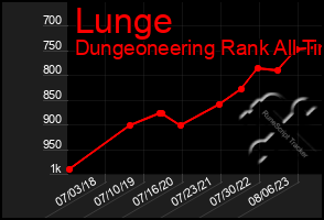 Total Graph of Lunge