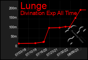 Total Graph of Lunge