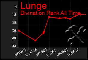 Total Graph of Lunge