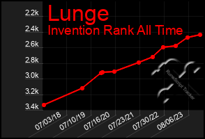 Total Graph of Lunge