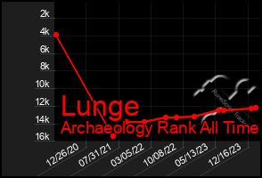 Total Graph of Lunge