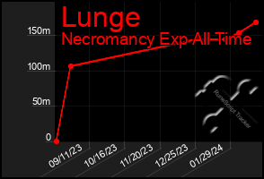 Total Graph of Lunge