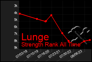 Total Graph of Lunge