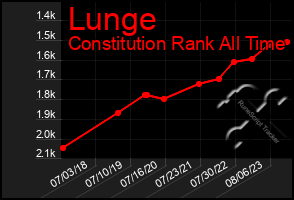 Total Graph of Lunge