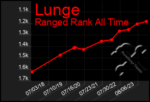 Total Graph of Lunge