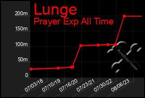 Total Graph of Lunge