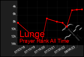 Total Graph of Lunge