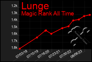 Total Graph of Lunge