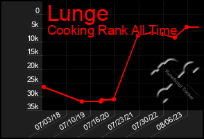 Total Graph of Lunge