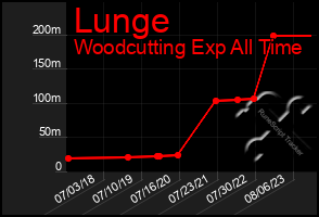 Total Graph of Lunge