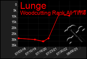 Total Graph of Lunge