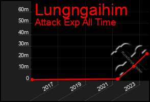 Total Graph of Lungngaihim