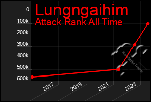 Total Graph of Lungngaihim