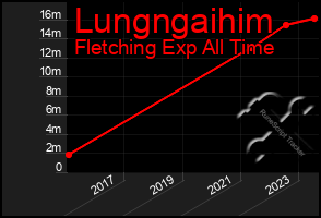 Total Graph of Lungngaihim