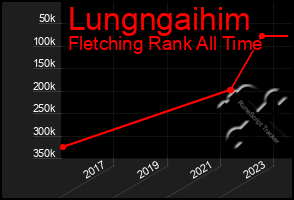 Total Graph of Lungngaihim