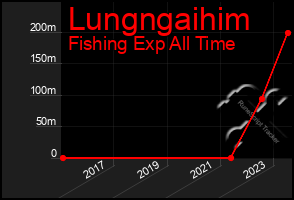 Total Graph of Lungngaihim