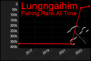 Total Graph of Lungngaihim