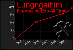 Total Graph of Lungngaihim