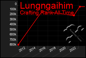 Total Graph of Lungngaihim