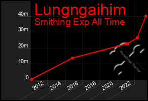 Total Graph of Lungngaihim