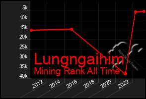 Total Graph of Lungngaihim