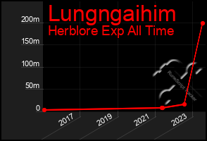 Total Graph of Lungngaihim