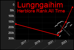 Total Graph of Lungngaihim