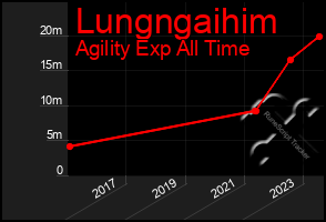 Total Graph of Lungngaihim