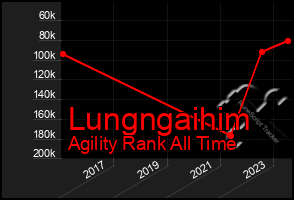 Total Graph of Lungngaihim